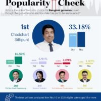 Wenn sich die innere Sicherheitslage entspannt, werden im nächsten Jahr in Bangkok die Gouverneurswahlen organisiert