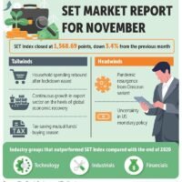 Thailändische Börse erwartet 2022 weitere Turbulenzen