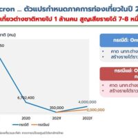 Thailands Wirtschaft durch Omicron anfällig