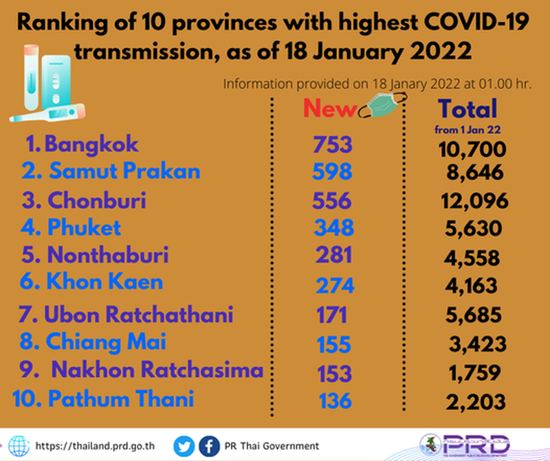 10 Provinzen mit den höchsten Covid-19 Fällen