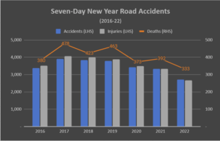 Die Zahl der Toten, Verletzten und Unfälle ging im Vergleich zum gleichen Urlaubszeitraum des Vorjahres deutlich zurück.