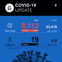 8.112 neue Covid-19 Fälle und 19 weitere Todesfälle