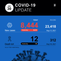 8.444 neue Covid-19 Fälle und 12 weitere Todesfälle