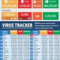 7.793 neue Covid-19 Fälle und 18 weitere Todesfälle