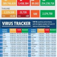 2.927 neue Covid-19 Fälle und 18 weitere Todesfälle