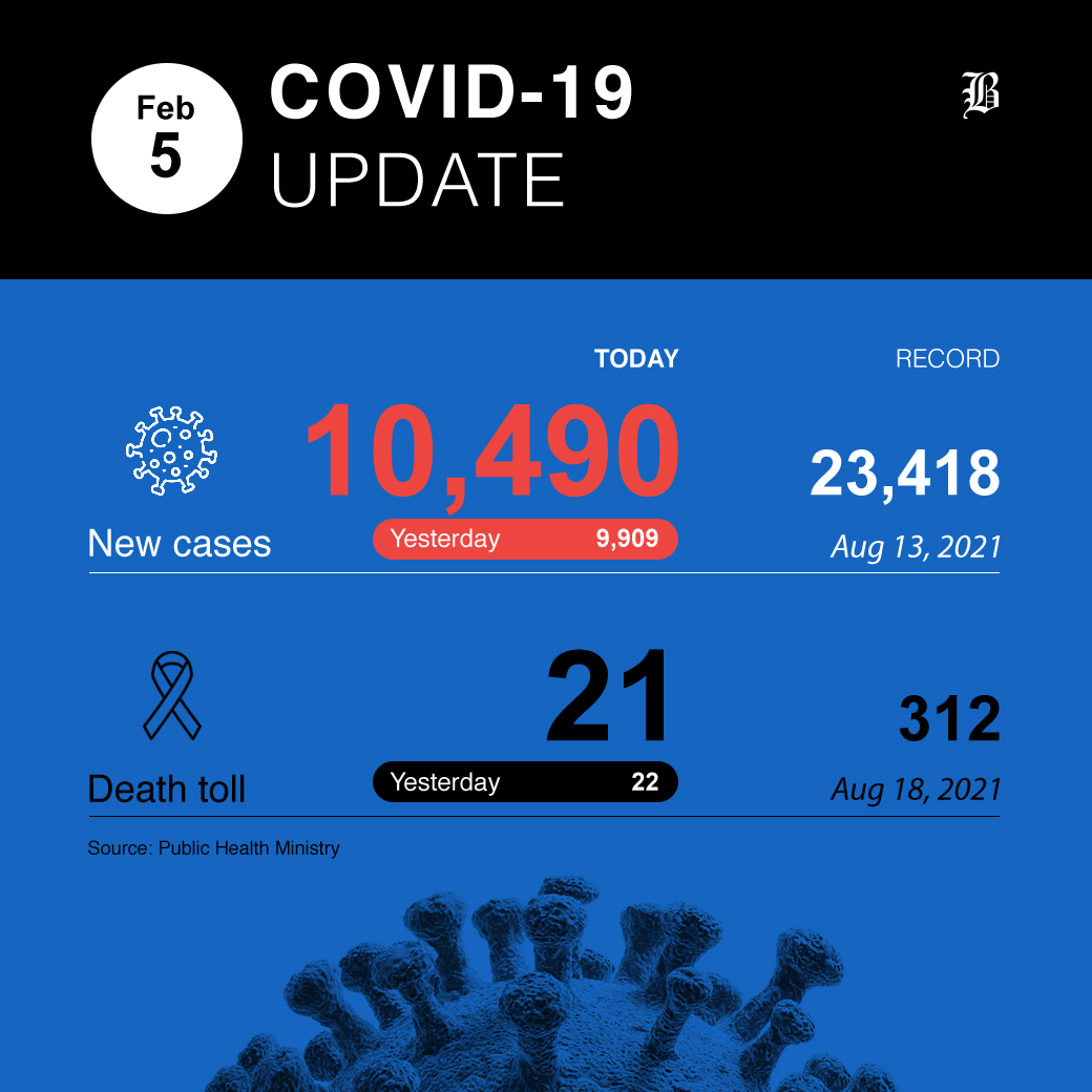 10.490 neue Covid-19 Fälle und 21 weitere Todesfälle