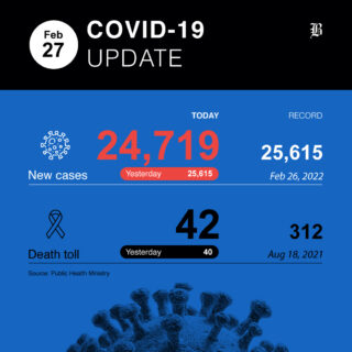 24.719 neue Covid-19 Fälle und 42 weitere Todesfälle