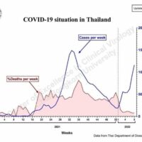 Der thailändische Virologe Dr. Yong prognostiziert, dass die täglichen COVID-19-Infektionen 100.000 erreichen könnten