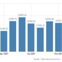 Die Exporte sollen im ersten Quartal um 5 % im Jahresvergleich steigen