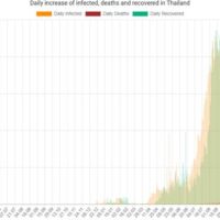 Thailand meldet 23.557 neue Covid-19 Fälle