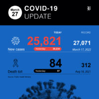 25.821 neue Covid-19 Fälle und 84 weitere Todesfälle