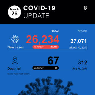 26.234 neue Covid-19 Fälle und 67 weitere Todesfälle