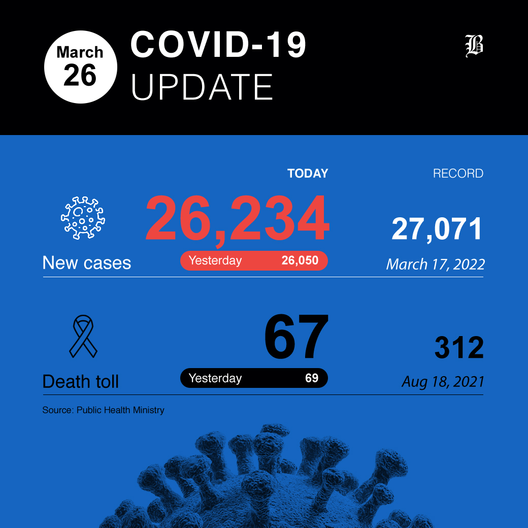26.234 neue Covid-19 Fälle und 67 weitere Todesfälle