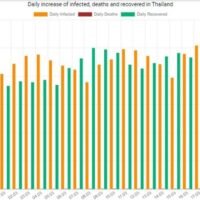 Covid-19 Infektionen Thailand