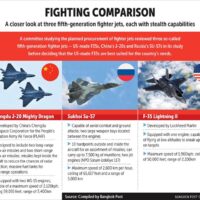 Das Thanasak Gremium haz in seiner Studie auch drei sogenannte Kampfflugzeuge der fünften Generation – die in den USA hergestellte F35, Chinas J-20 und Russlands SU-57 – überprüft
