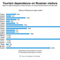 Die russische Invasion schafft eine Vielzahl von Problemen für den internationalen Tourismus