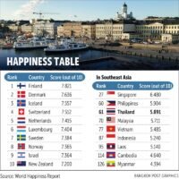 Thailand liegt im jährlichen Glücksindex auf Platz 61
