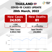 Thailand meldet 24.635 neue COVID-19 Fälle, 81 Todesfälle und 25.753 Genesungen