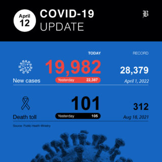 19.982 neue Covid-19 Fälle und 101 weitere Todesfälle