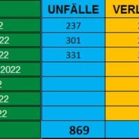 Verkehrsunfälle und zunehmende Verletzungen während des Songkran Urlaubs