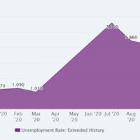 Thailands Arbeitslosenquote von 2001-01 bis 2020-12