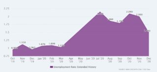 Thailands Arbeitslosenquote von 2001-01 bis 2020-12