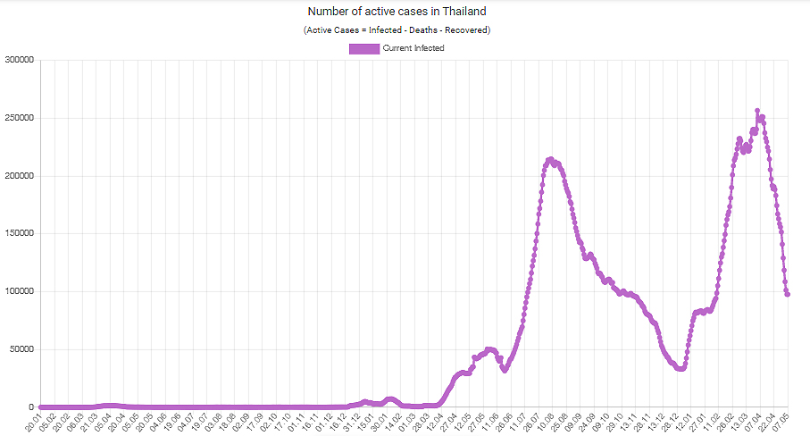 Aktive Covid-19 Fälle in Thailand-7. Mai 2022