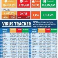 4.739 neue Covid-19 Fälle und 31 weitere Todesfälle