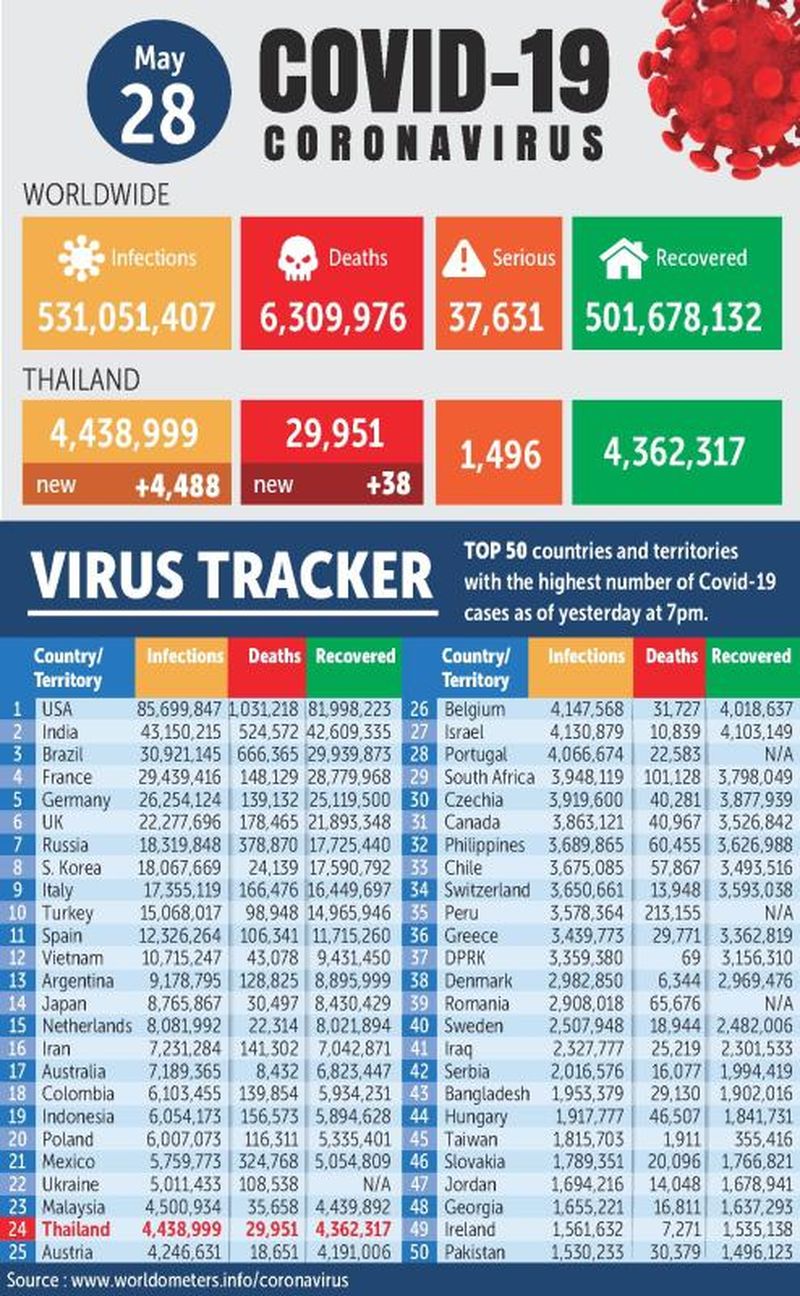 Thailand meldet die wenigsten Covid 19 Fälle seit dem 5. Januar
