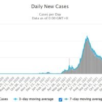 Neue Covid-19 Fälle fallen zum ersten Mal seit Anfang Februar unter 10.000