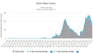 Neue Covid-19 Fälle fallen zum ersten Mal seit Anfang Februar unter 10.000
