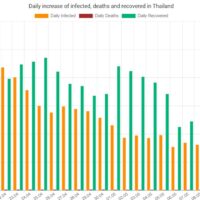 tägliche Covid-19 Infektionszahlen in Thailand bis zum 15. Mai 2022