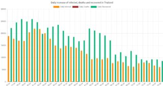 tägliche Covid-19 Infektionszahlen in Thailand bis zum 15. Mai 2022