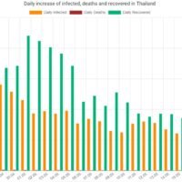 tägliche Covid-19 Infektionszahlen in Thailand bis zum 22. Mai 2022