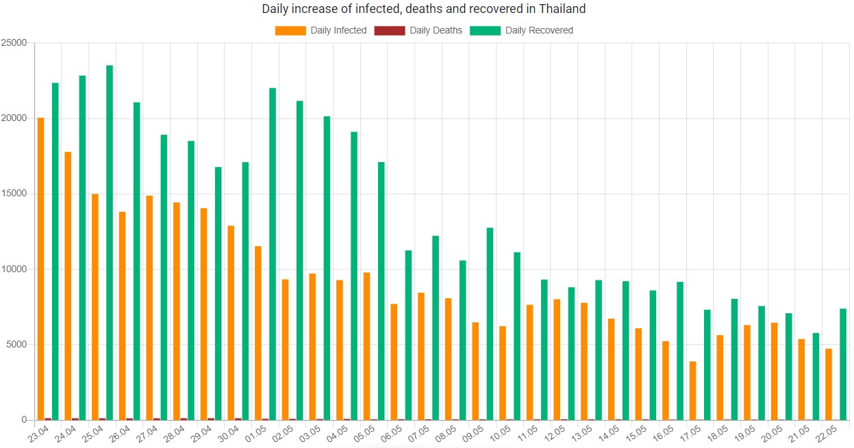 tägliche Covid-19 Infektionszahlen in Thailand bis zum 22. Mai 2022