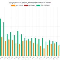 tägliche Covid-19 Infektionszahlen in Thailand bis zum 28. Mai 2022