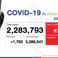 2.299 neue Covid-19 Fälle und 18 weitere Todesfälle
