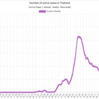 Aktive Covid-19 Fälle in Thailand-am 18. Juni 2022