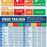 1.892 neue Covid-19 Fälle und 22 weitere Todesfälle