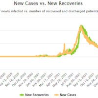 3.001 neue Covid-19 Fälle und 30 weitere Todesfälle