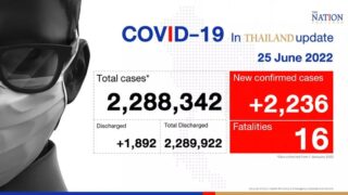Thailand verzeichnet am Samstag 2.236 Covid-19 Fälle und 16 Todesfälle
