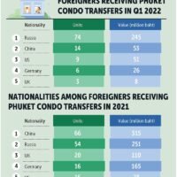 Die Russen wurden zu den führenden Käufern von Eigentumswohnungen in Phuket gekrönt