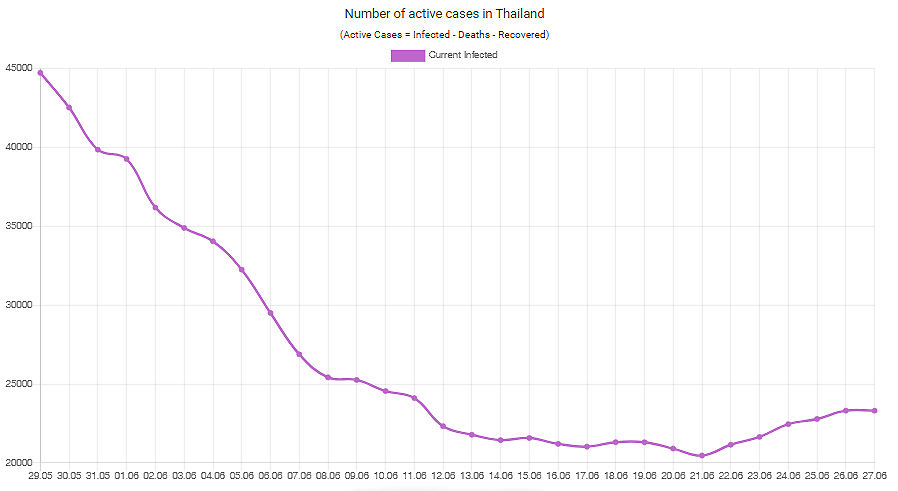 Aktive Covid-19 Fälle in Thailand-am 9. Juli 2022