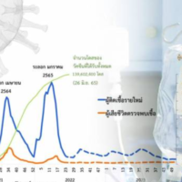 COVID-19 Infektionen in Thailand werden voraussichtlich im September erneut ihren Höhepunkt erreichen