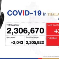Thailand verzeichnet am Sonntag 2.328 Covid-19 Fälle und 19 Todesfälle