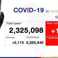 Thailand verzeichnet am Dienstag 1.679 Covid-19 Fälle und 23 Todesfälle