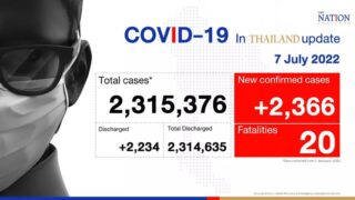 Thailand verzeichnet am Donnerstag 2.366 Covid-19 Fälle und 20 Todesfälle