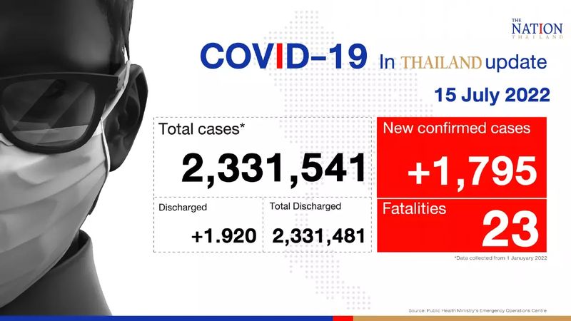 Thailand verzeichnet am Freitag 1.795 bestätigte Covid-19 Fälle und 23 Todesfälle