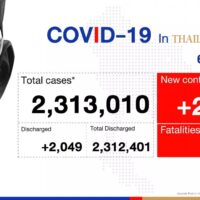 Thailand verzeichnet am Mittwoch 2.428 Covid-19 Fälle und 22 Todesfälle