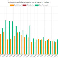 tägliche Covid-19 Infektionszahlen in Thailand bis zum 16. Juli 2022